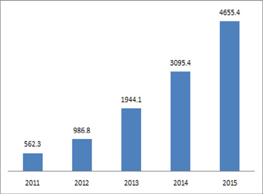 중국 연도별 O2O 시장 규모(단위 : 억위안). <자료 : 아이아이미디어 리서치, 모자이크파트너>